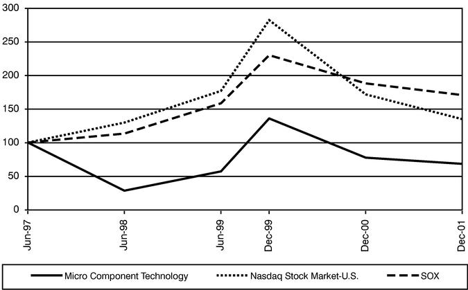 PERFORMANCE CHART